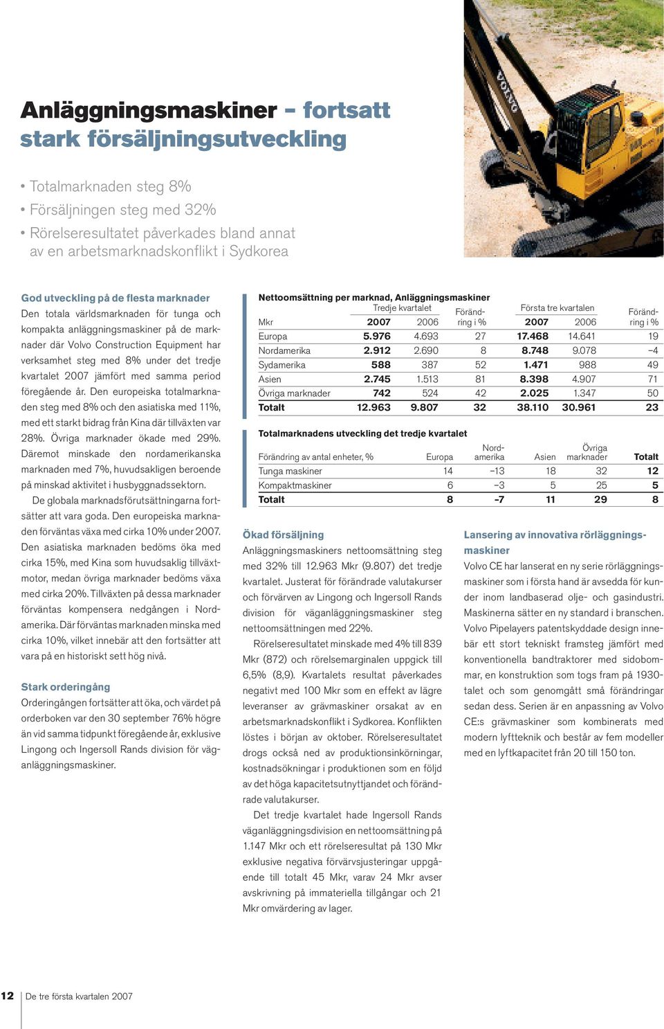 kvartalet 2007 jämfört med samma period föregående år. Den europeiska totalmarknaden steg med 8% och den asiatiska med 11%, med ett starkt bidrag från Kina där tillväxten var 28%.