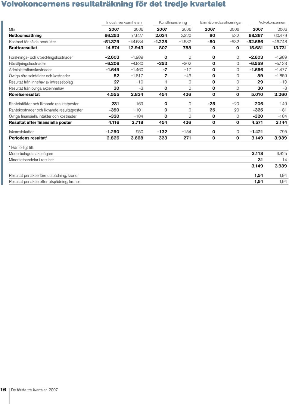 731 Forsknings- och utvecklingskostnader 2.603 1.989 0 0 0 0 2.603 1.989 Försäljningskostnader 6.206 4.830 353 302 0 0 6.559 5.133 Administrationskostnader 1.649 1.460 7 17 0 0 1.656 1.
