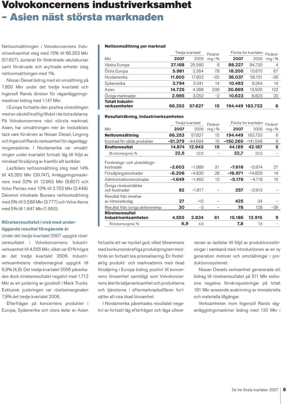 800 Mkr under det tredje kvartalet och Ingersoll Rands division för väganläggningsmaskiner bidrog med 1.147 Mkr.