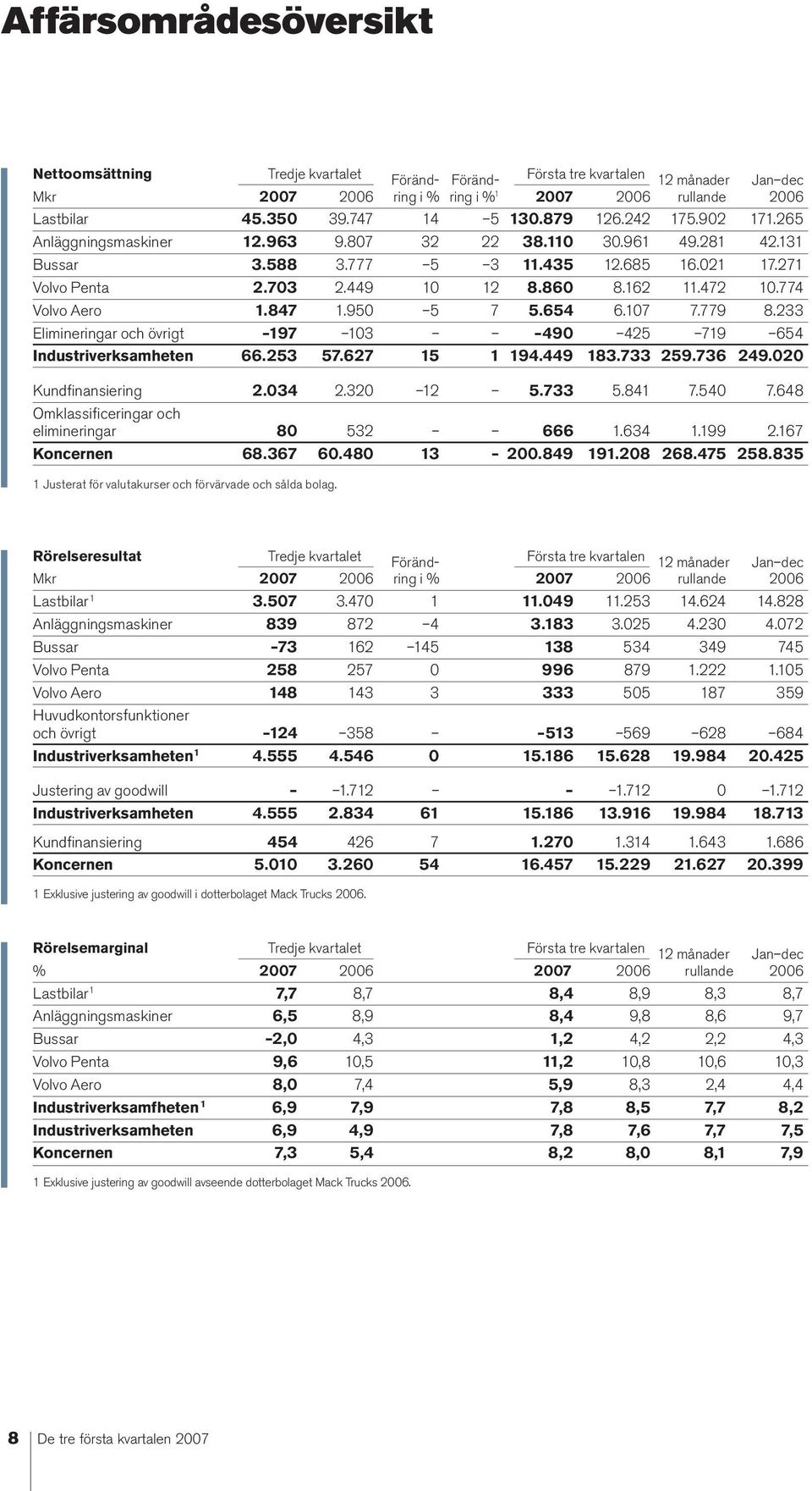 774 Volvo Aero 1.847 1.950 5 7 5.654 6.107 7.779 8.233 Elimineringar och övrigt 197 103 490 425 719 654 Industriverksamheten 66.253 57.627 15 1 194.449 183.733 259.736 249.020 Kundfinansiering 2.