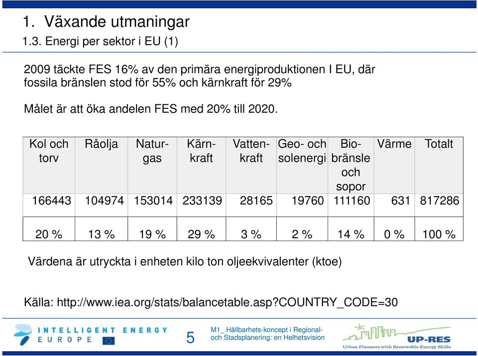 för 29% Målet är att öka andelen FES med 20% till 2020.