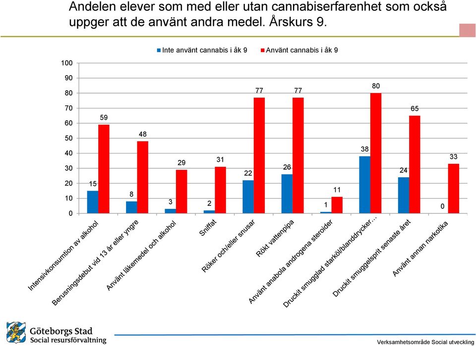 9 8 Inte använt cannabis i åk 9 Använt cannabis i åk 9