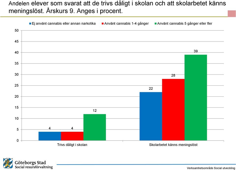 Ej använt cannabis eller annan narkotika Använt cannabis 1-4 gånger Använt