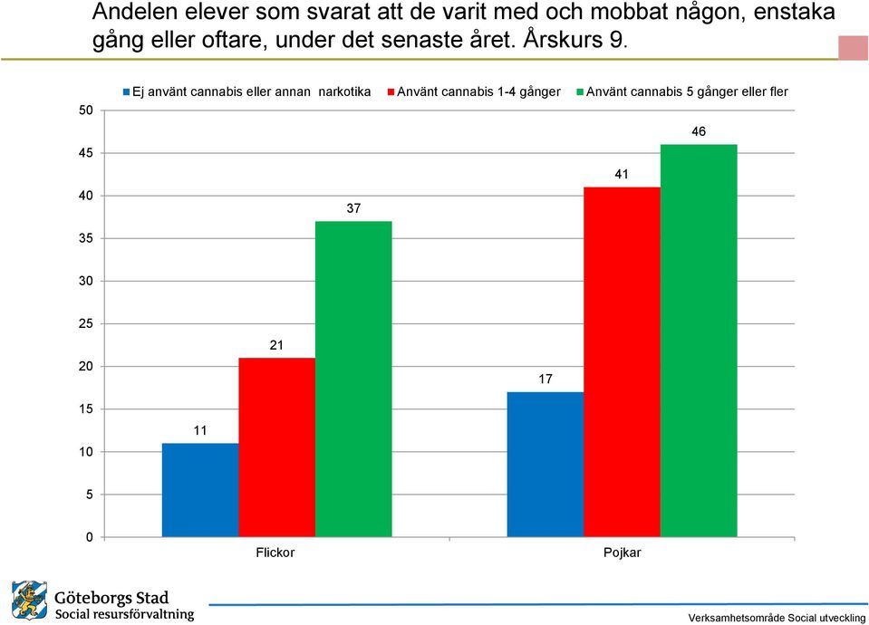 4 4 Ej använt cannabis eller annan narkotika Använt cannabis 1-4