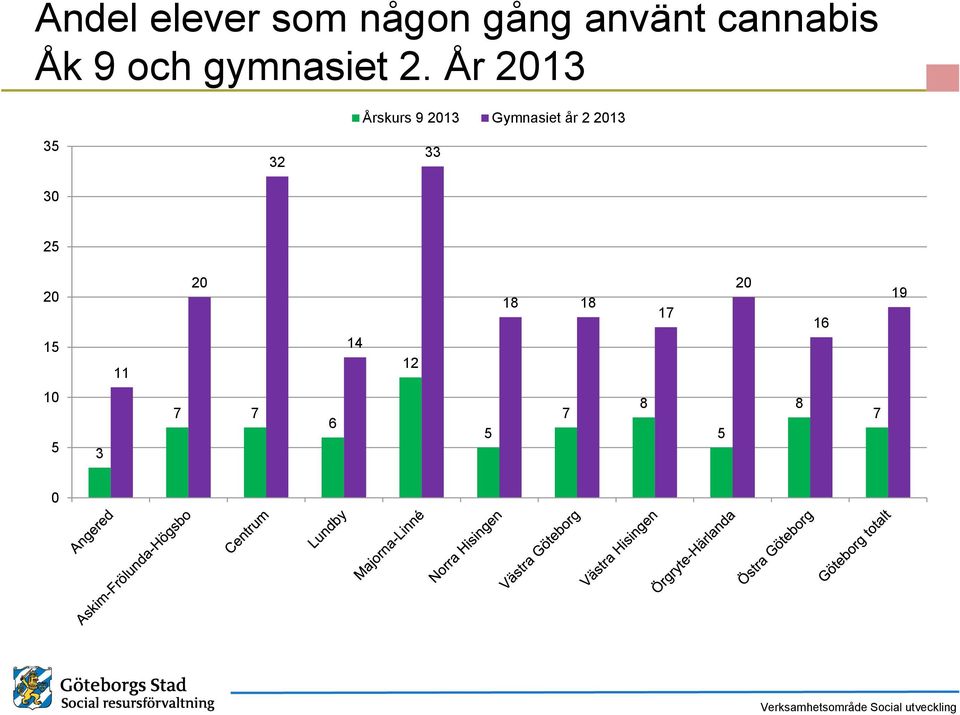 År 13 Årskurs 9 13 Gymnasiet år 2 13 3