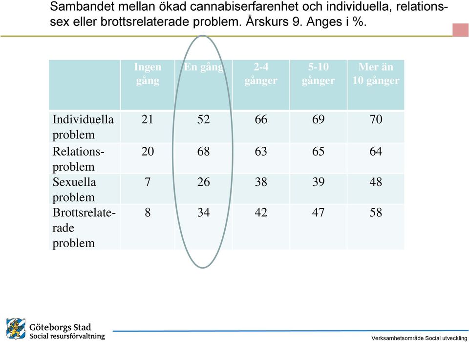 Ingen gång En gång 2-4 gånger - gånger Mer än gånger Individuella problem