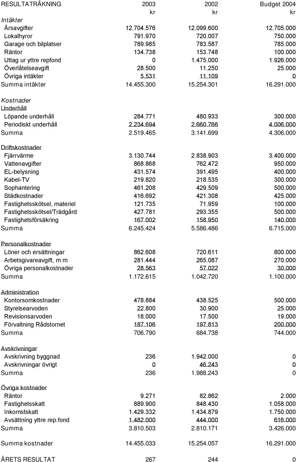 000 Kostnader Underhåll Löpande underhåll 284.771 480.933 300.000 Periodiskt underhåll 2.234.694 2.660.766 4.006.000 Summa 2.519.465 3.141.699 4.306.000 Driftskostnader Fjärrvärme 3.130.744 2.838.