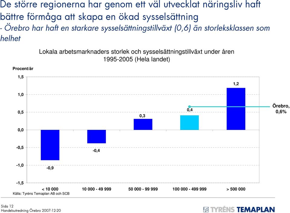 arbetsmarknaders storlek och sysselsättningstillväxt under åren 1995-2005 (Hela landet) 1,5 1,2 1,0 0,5 0,3 0,4