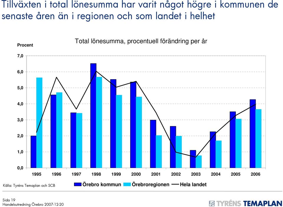 år 7,0 6,0 5,0 4,0 3,0 2,0 1,0 0,0 1995 1996 1997 1998 1999 2000 2001 2002 2003 2004