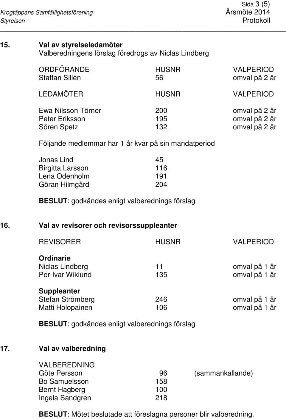 Peter Eriksson 195 omval på 2 år Sören Spetz 132 omval på 2 år Följande medlemmar har 1 år kvar på sin mandatperiod Jonas Lind 45 Birgitta Larsson 116 Lena Odenholm 191 Göran Hilmgård 204 BESLUT: