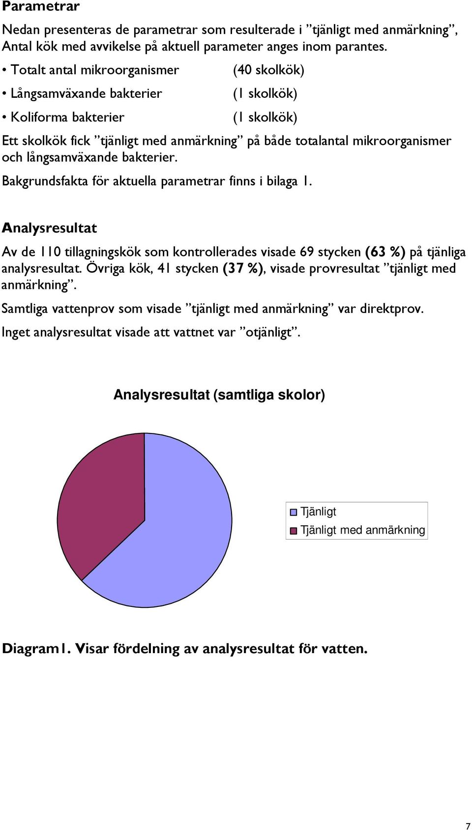 långsamväxande bakterier. Bakgrundsfakta för aktuella parametrar finns i bilaga 1. Analysresultat Av de 110 tillagningskök som kontrollerades visade 69 stycken (63 %) på tjänliga analysresultat.