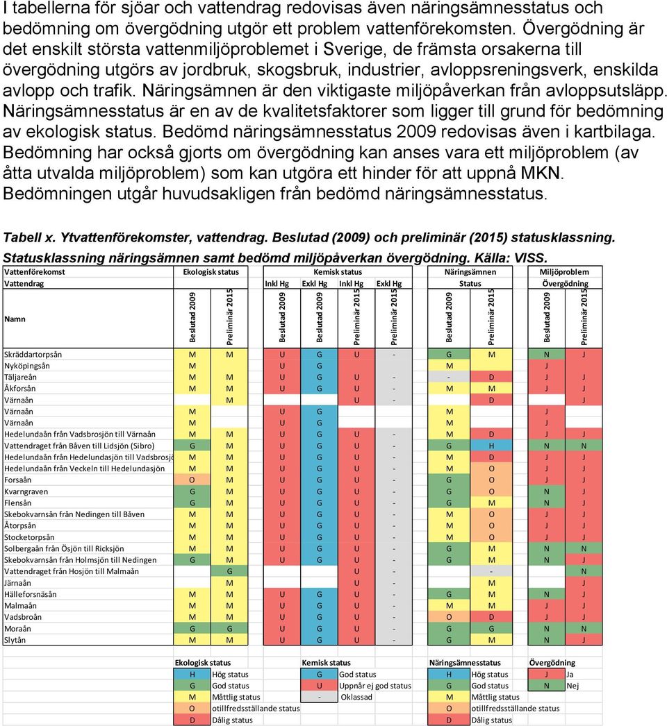 Övergödning är det enskilt största vattenmiljöproblemet i Sverige, de främsta orsakerna till övergödning utgörs av jordbruk, skogsbruk, industrier, avloppsreningsverk, enskilda avlopp och trafik.