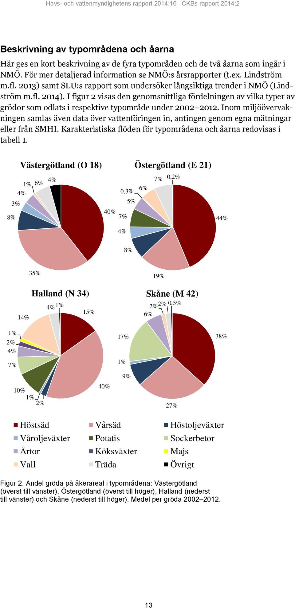 I figur 2 visas den genomsnittliga fördelningen av vilka typer av grödor som odlats i respektive typområde under 2002 2012.