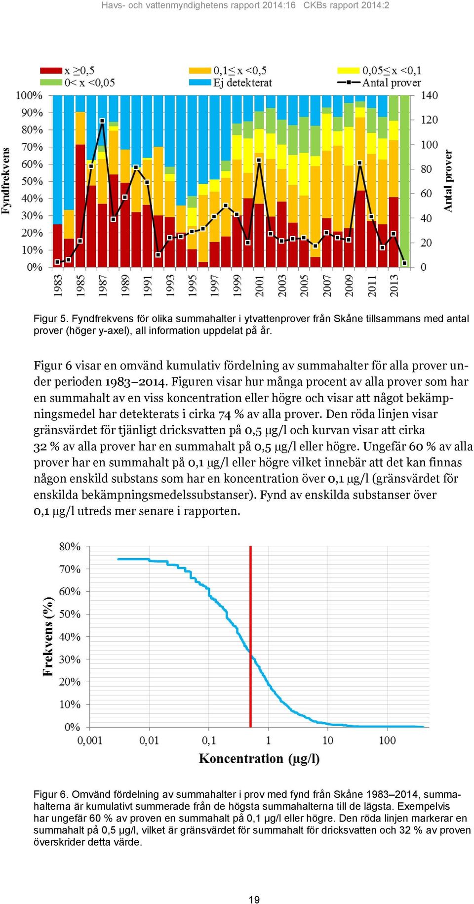 Figuren visar hur många procent av alla prover som har en summahalt av en viss koncentration eller högre och visar att något bekämpningsmedel har detekterats i cirka 74 % av alla prover.