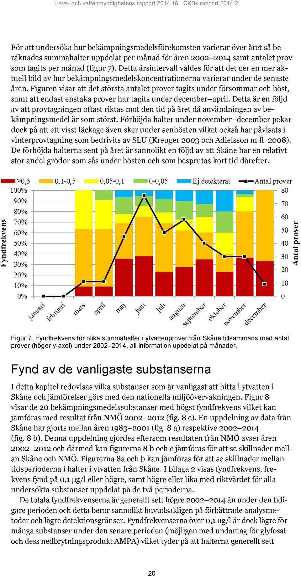 Figuren visar att det största antalet prover tagits under försommar och höst, samt att endast enstaka prover har tagits under december april.