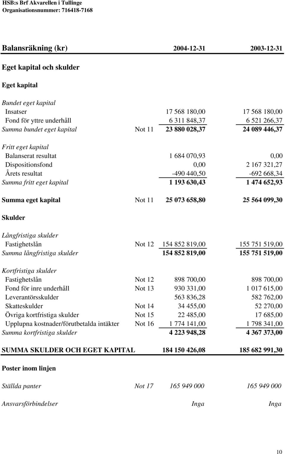 kapital 1 193 630,43 1 474 652,93 Summa eget kapital Not 11 25 073 658,80 25 564 099,30 Skulder Långfristiga skulder Fastighetslån Not 12 154 852 819,00 155 751 519,00 Summa långfristiga skulder 154