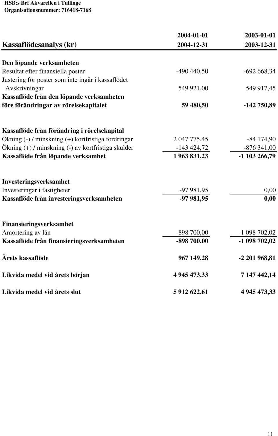 minskning (+) kortfristiga fordringar 2 047 775,45-84 174,90 Ökning (+) / minskning (-) av kortfristiga skulder -143 424,72-876 341,00 Kassaflöde från löpande verksamhet 1 963 831,23-1 103 266,79