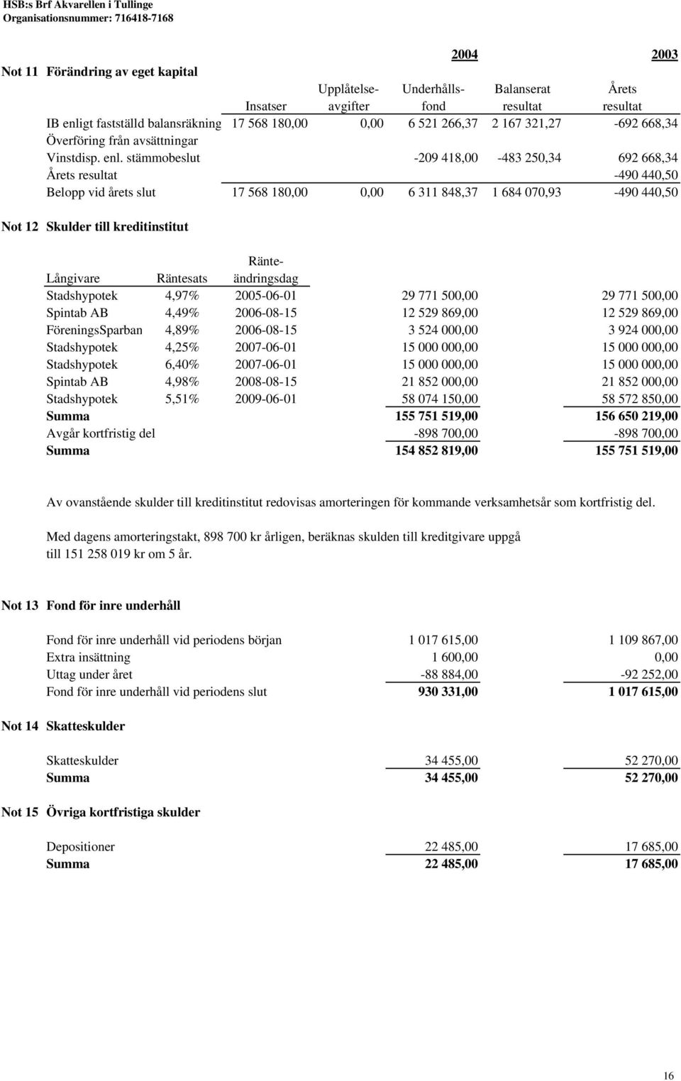stämmobeslut -209 418,00-483 250,34 692 668,34 Årets resultat -490 440,50 Belopp vid årets slut 17 568 180,00 0,00 6 311 848,37 1 684 070,93-490 440,50 Not 12 Skulder till kreditinstitut Ränte-