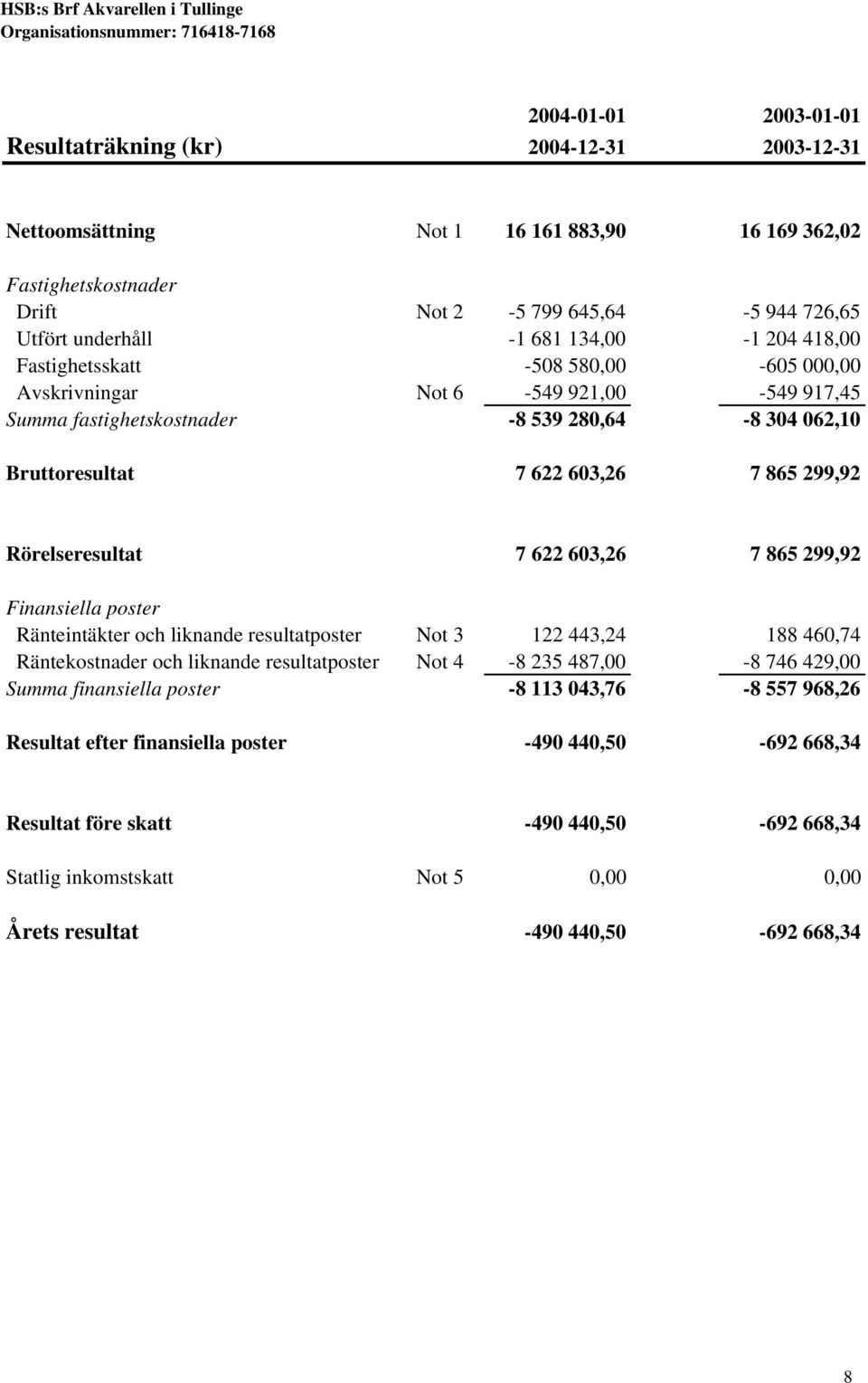 Rörelseresultat 7 622 603,26 7 865 299,92 Finansiella poster Ränteintäkter och liknande resultatposter Not 3 122 443,24 188 460,74 Räntekostnader och liknande resultatposter Not 4-8 235 487,00-8 746