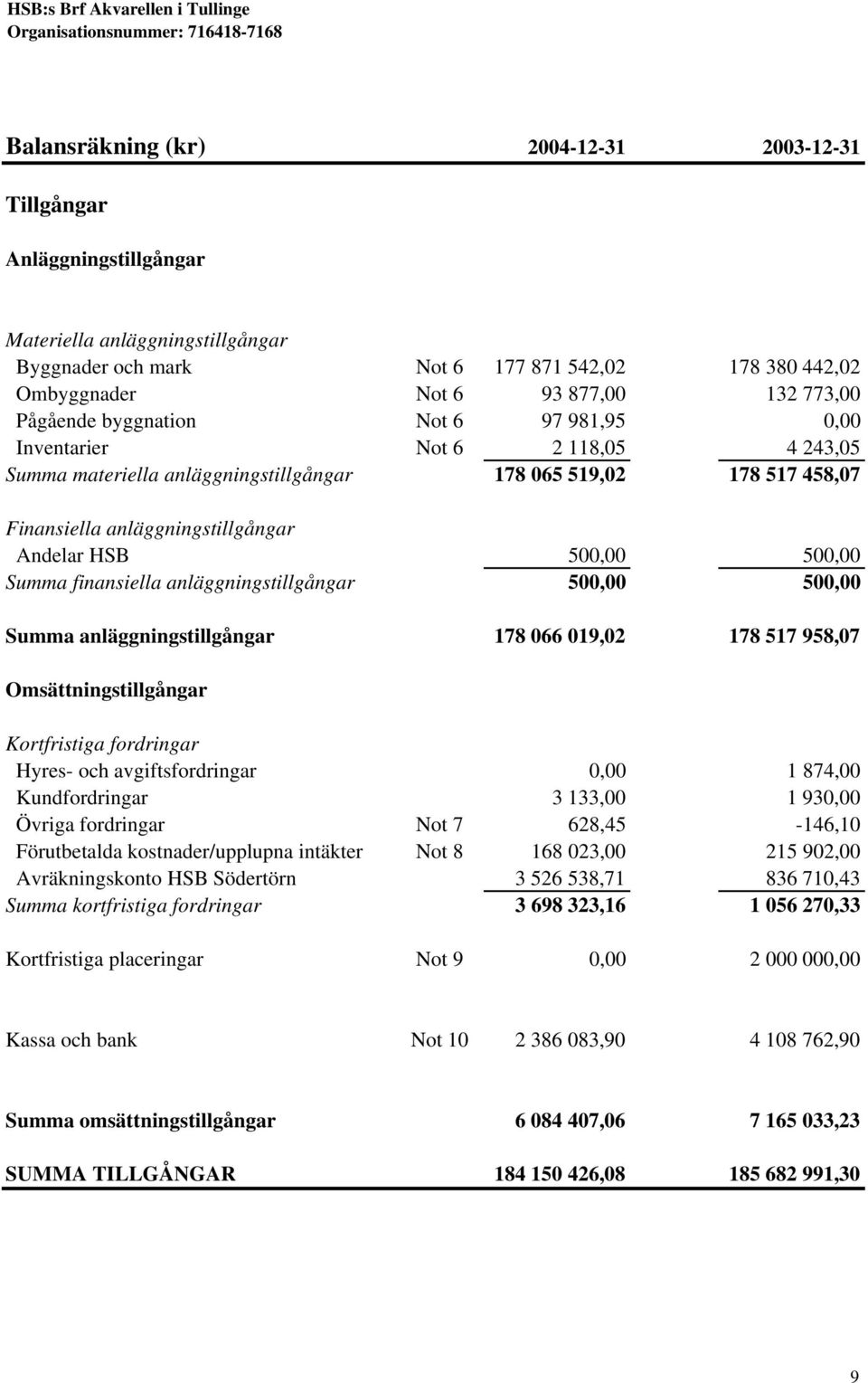500,00 500,00 Summa finansiella anläggningstillgångar 500,00 500,00 Summa anläggningstillgångar 178 066 019,02 178 517 958,07 Omsättningstillgångar Kortfristiga fordringar Hyres- och