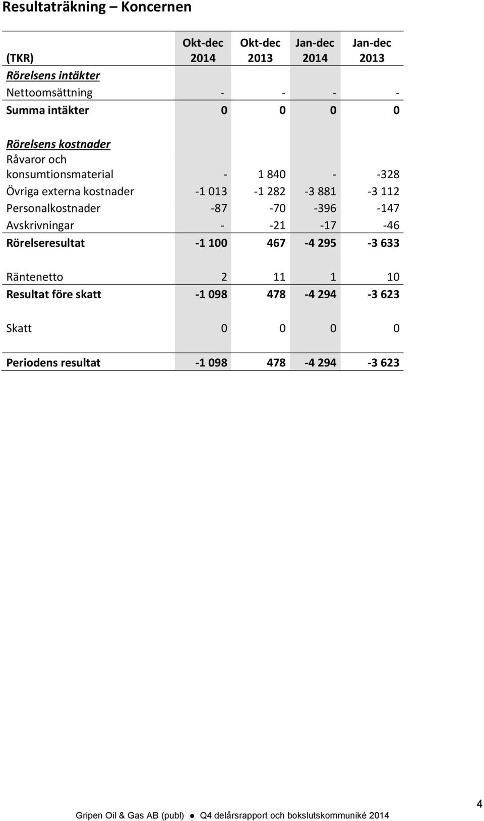 881-3 112 Personalkostnader -87-70 -396-147 Avskrivningar - -21-17 -46 Rörelseresultat -1 100 467-4 295-3 633