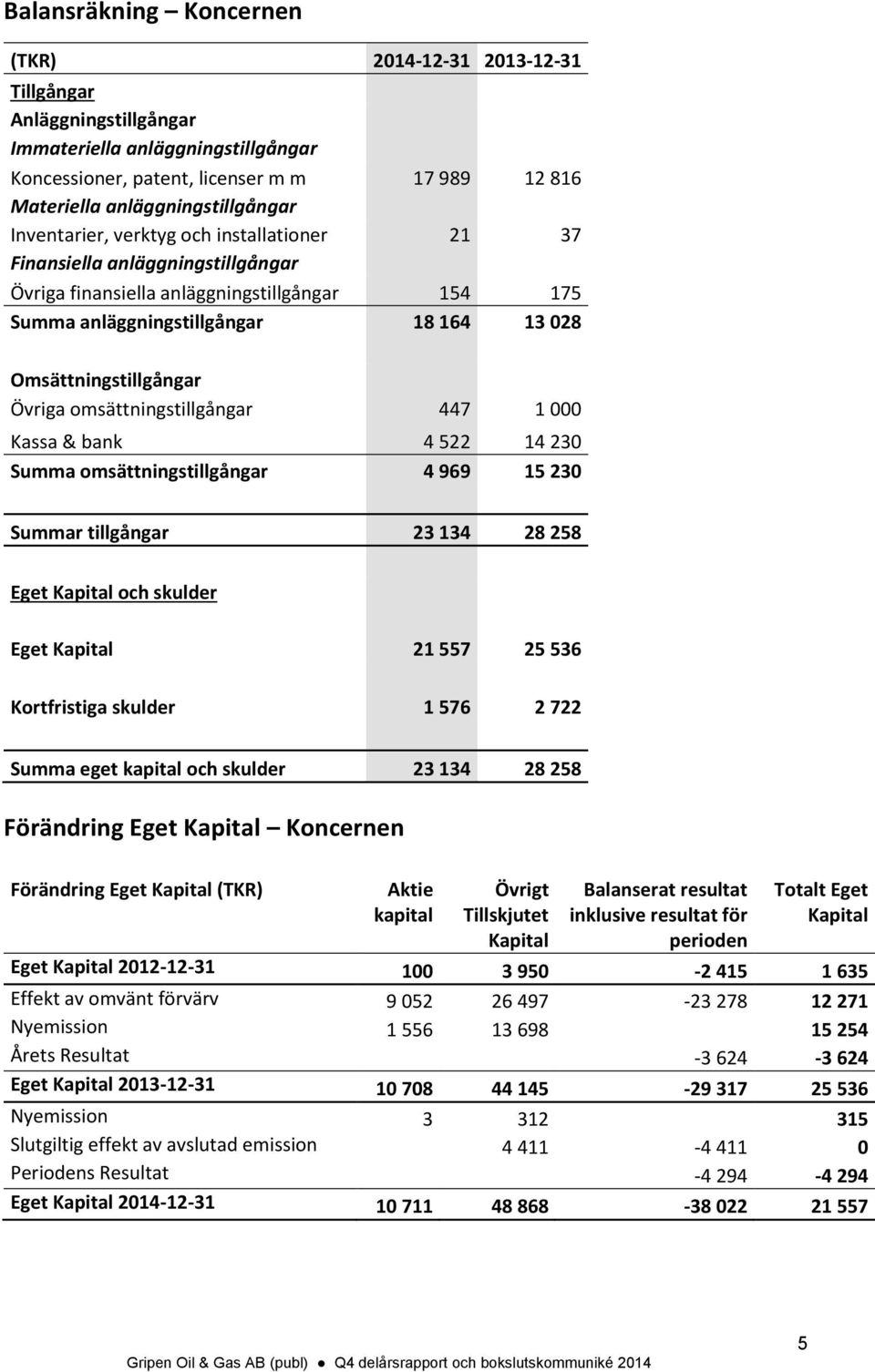 omsättningstillgångar 447 1 000 Kassa & bank 4 522 14 230 Summa omsättningstillgångar 4 969 15 230 Summar tillgångar 23 134 28 258 Eget Kapital och skulder Eget Kapital 21 557 25 536 Kortfristiga