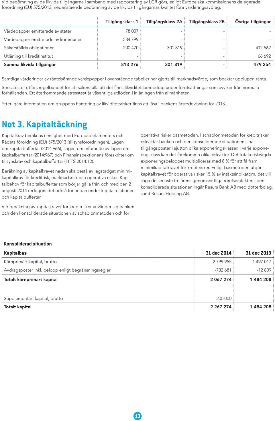 Tillgångsklass 1 Tillgångsklass 2A Tillgångsklass 2B Övriga tillgångar Värdepapper emitterade av stater 78 007 - - - Värdepapper emitterade av kommuner 534 799 - - - Säkerställda obligationer 200 470