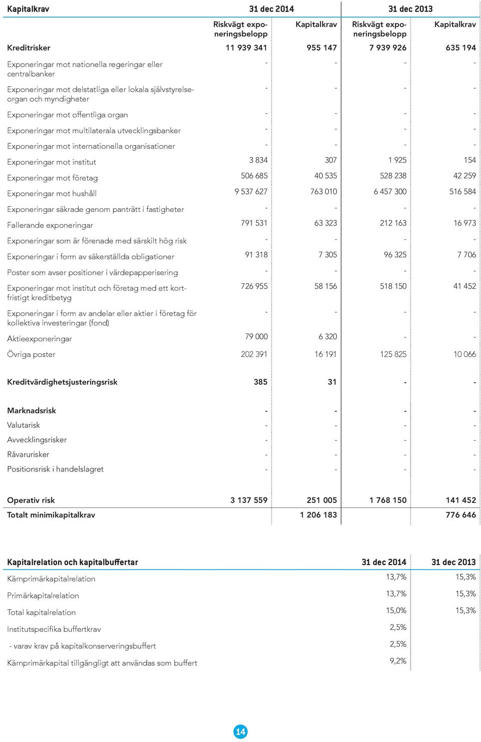 utvecklingsbanker - - - - Exponeringar mot internationella organisationer - - - - Exponeringar mot institut 3 834 307 1 925 154 Exponeringar mot företag 506 685 40 535 528 238 42 259 Exponeringar mot