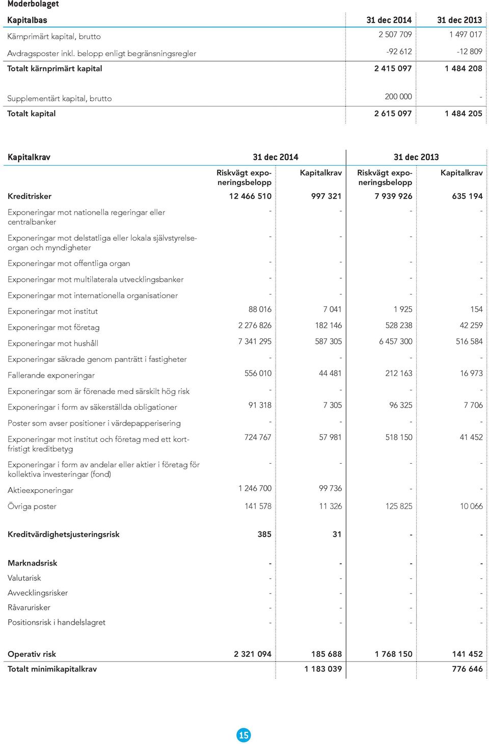 dec 2013 Riskvägt exponeringsbelopp Kapitalkrav Riskvägt exponeringsbelopp Kapitalkrav Kreditrisker 12 466 510 997 321 7 939 926 635 194 Exponeringar mot nationella regeringar eller - - - -