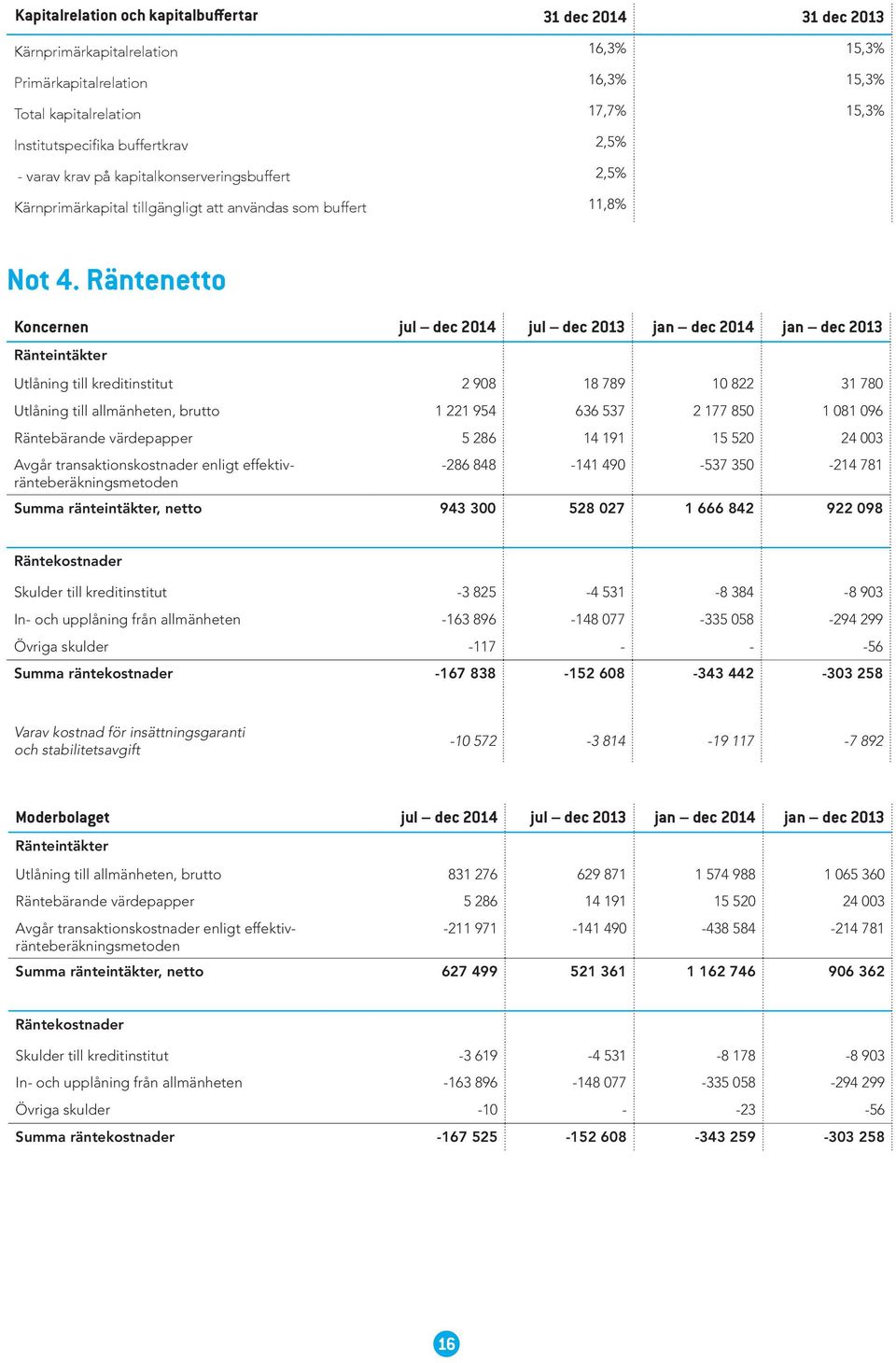 Räntenetto Koncernen jul dec 2014 jul dec 2013 jan dec 2014 jan dec 2013 Ränteintäkter Utlåning till kreditinstitut 2 908 18 789 10 822 31 780 Utlåning till allmänheten, brutto 1 221 954 636 537 2