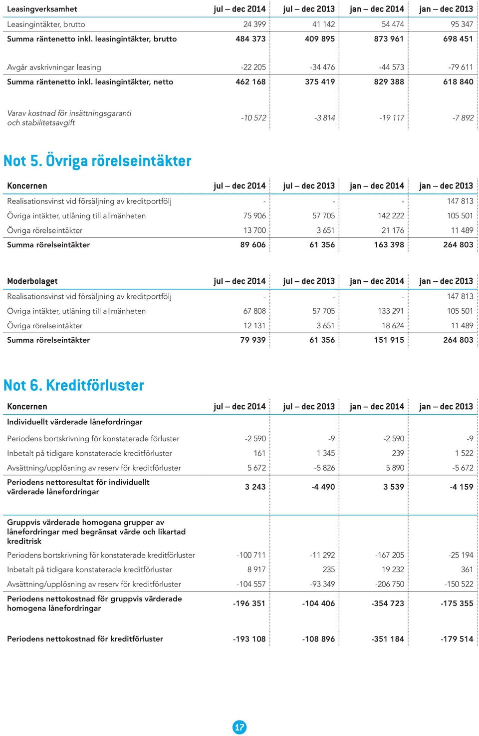 leasingintäkter, netto 462 168 375 419 829 388 618 840 Varav kostnad för insättningsgaranti och stabilitetsavgift -10 572-3 814-19 117-7 892 Not 5.