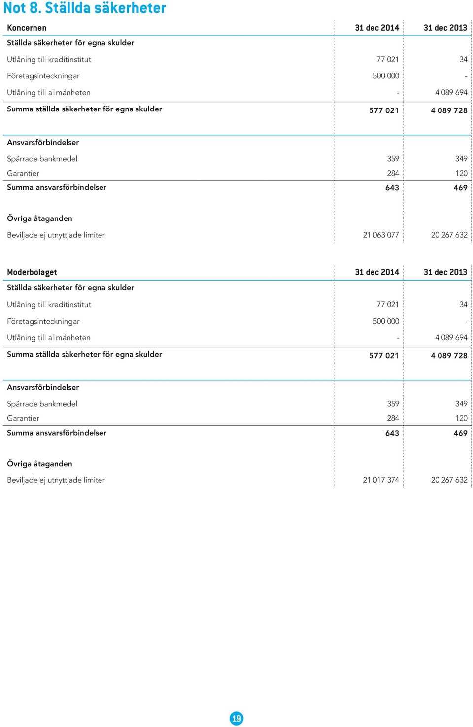 Summa ställda säkerheter för egna skulder 577 021 4 089 728 Ansvarsförbindelser Spärrade bankmedel 359 349 Garantier 284 120 Summa ansvarsförbindelser 643 469 Övriga åtaganden Beviljade ej utnyttjade