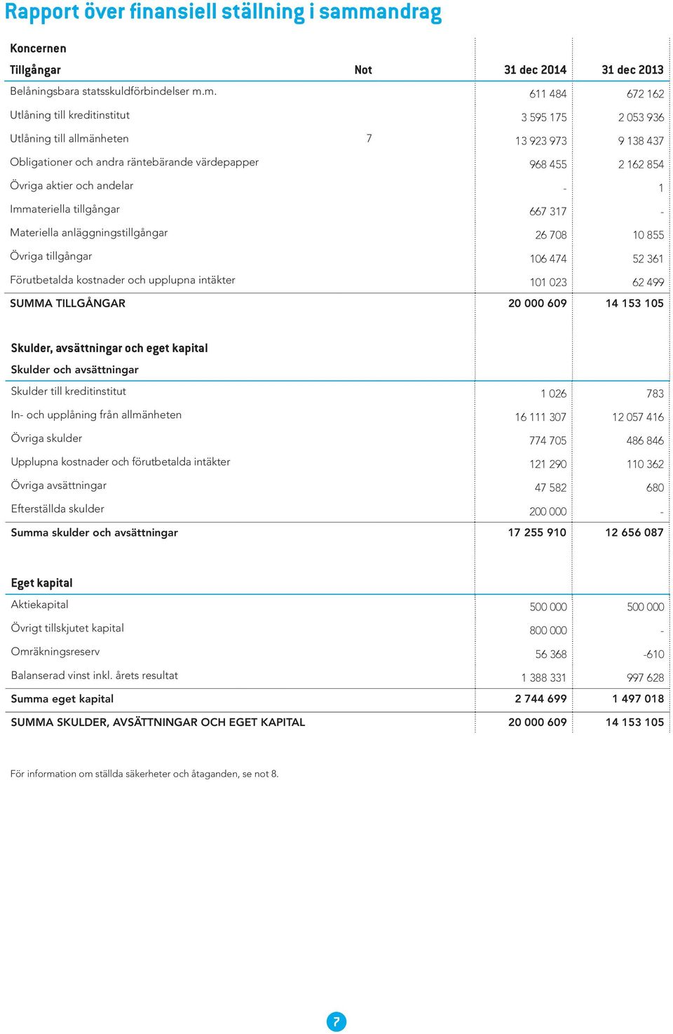 m. 611 484 672 162 Utlåning till kreditinstitut 3 595 175 2 053 936 Utlåning till allmänheten 7 13 923 973 9 138 437 Obligationer och andra räntebärande värdepapper 968 455 2 162 854 Övriga aktier