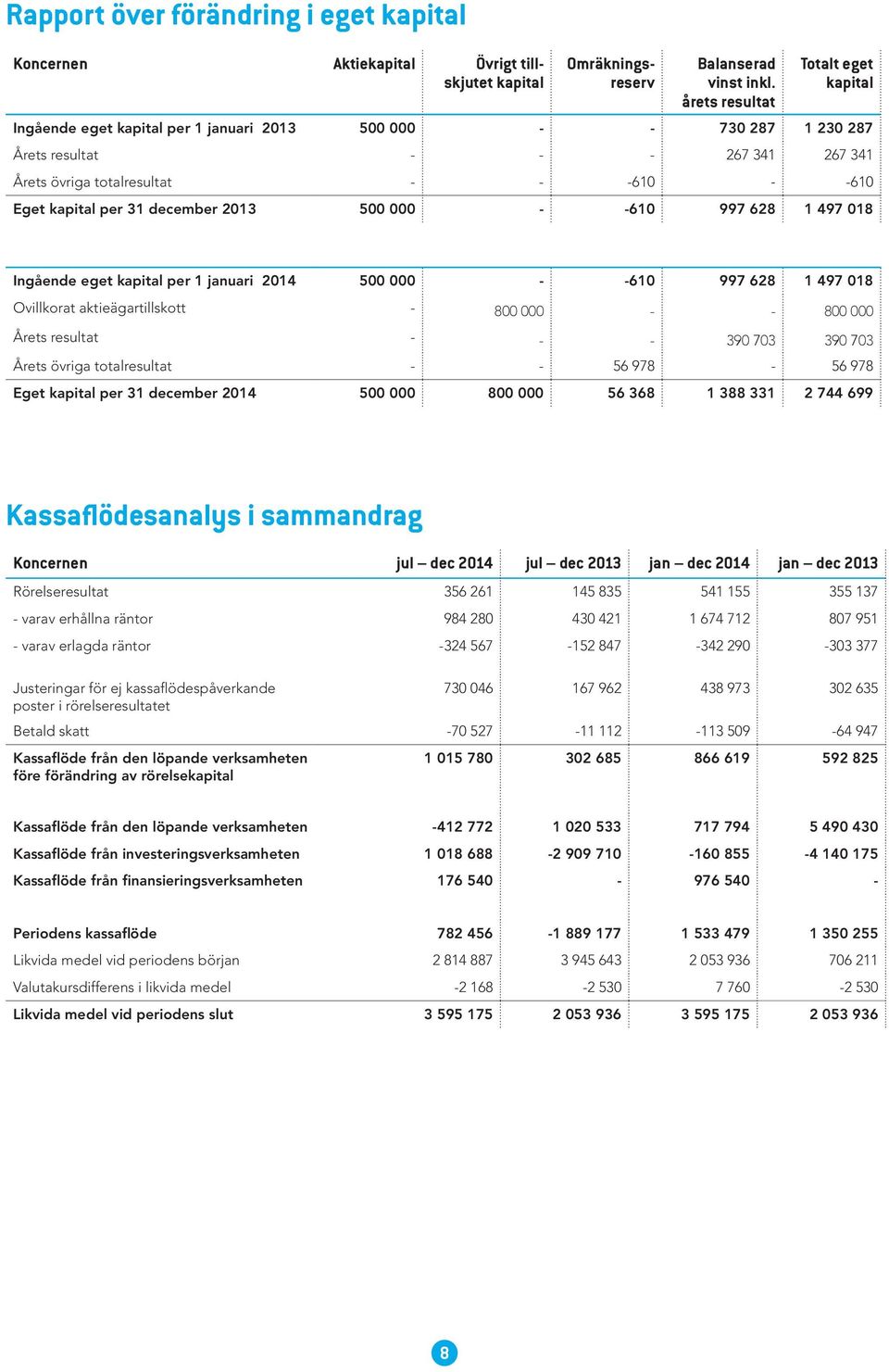 per 31 december 2013 500 000 - -610 997 628 1 497 018 Ingående eget kapital per 1 januari 2014 500 000 - -610 997 628 1 497 018 Ovillkorat aktieägartillskott - 800 000 - - 800 000 Årets resultat - -