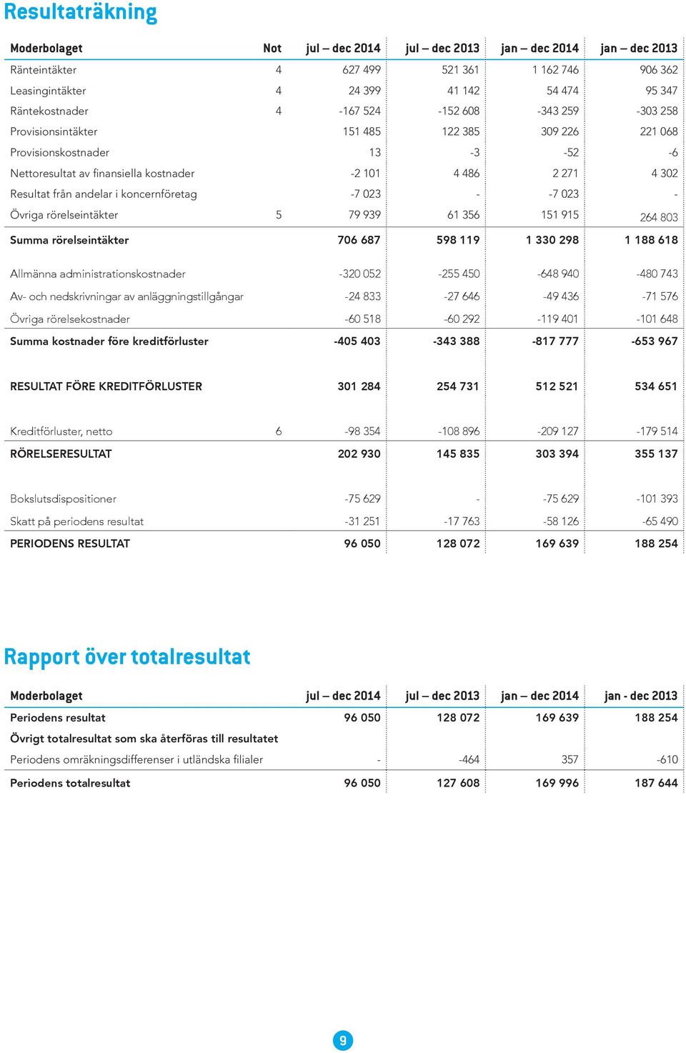 andelar i koncernföretag -7 023 - -7 023 - Övriga rörelseintäkter 5 79 939 61 356 151 915 264 803 Summa rörelseintäkter 706 687 598 119 1 330 298 1 188 618 Allmänna administrationskostnader -320