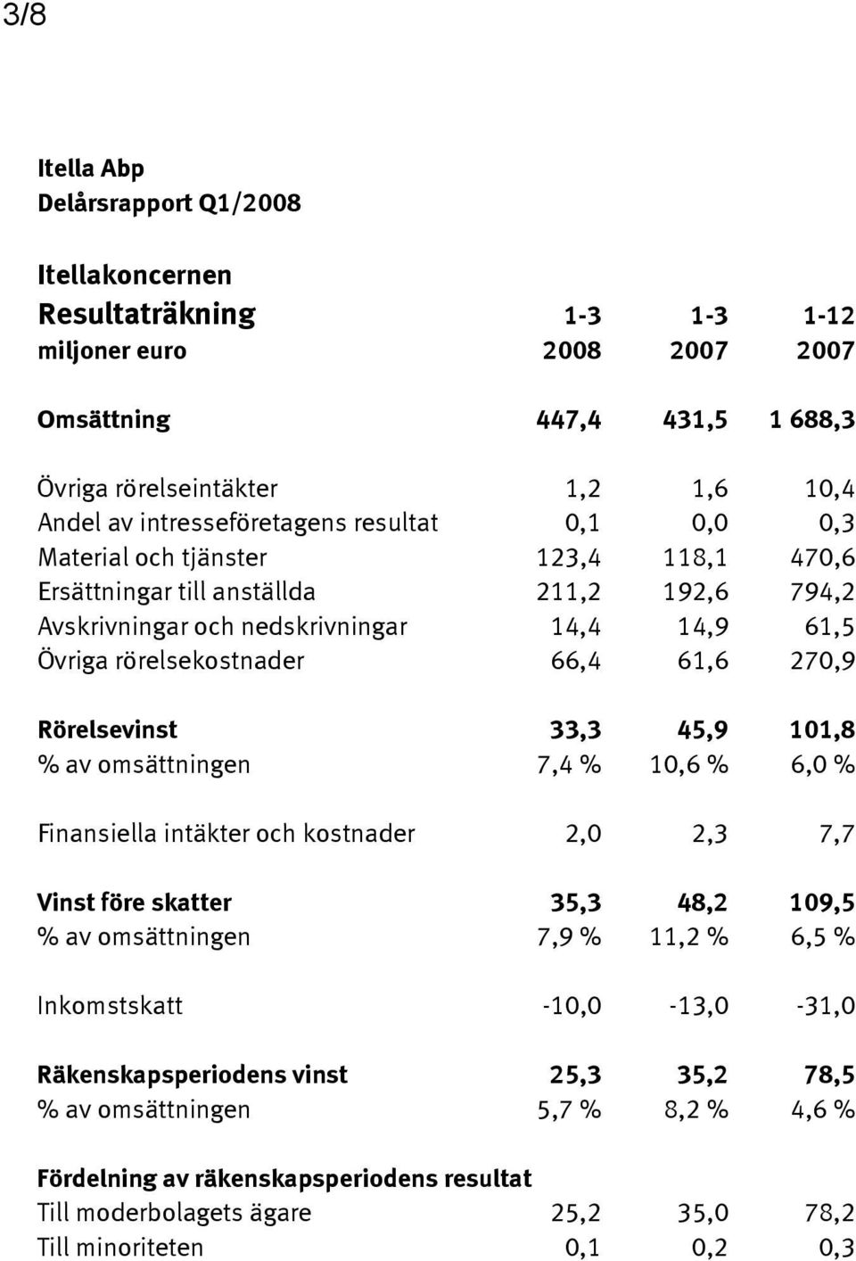 101,8 % av omsättningen 7,4 % 10,6 % 6,0 % Finansiella intäkter och kostnader 2,0 2,3 7,7 Vinst före skatter 35,3 48,2 109,5 % av omsättningen 7,9 % 11,2 % 6,5 % Inkomstskatt