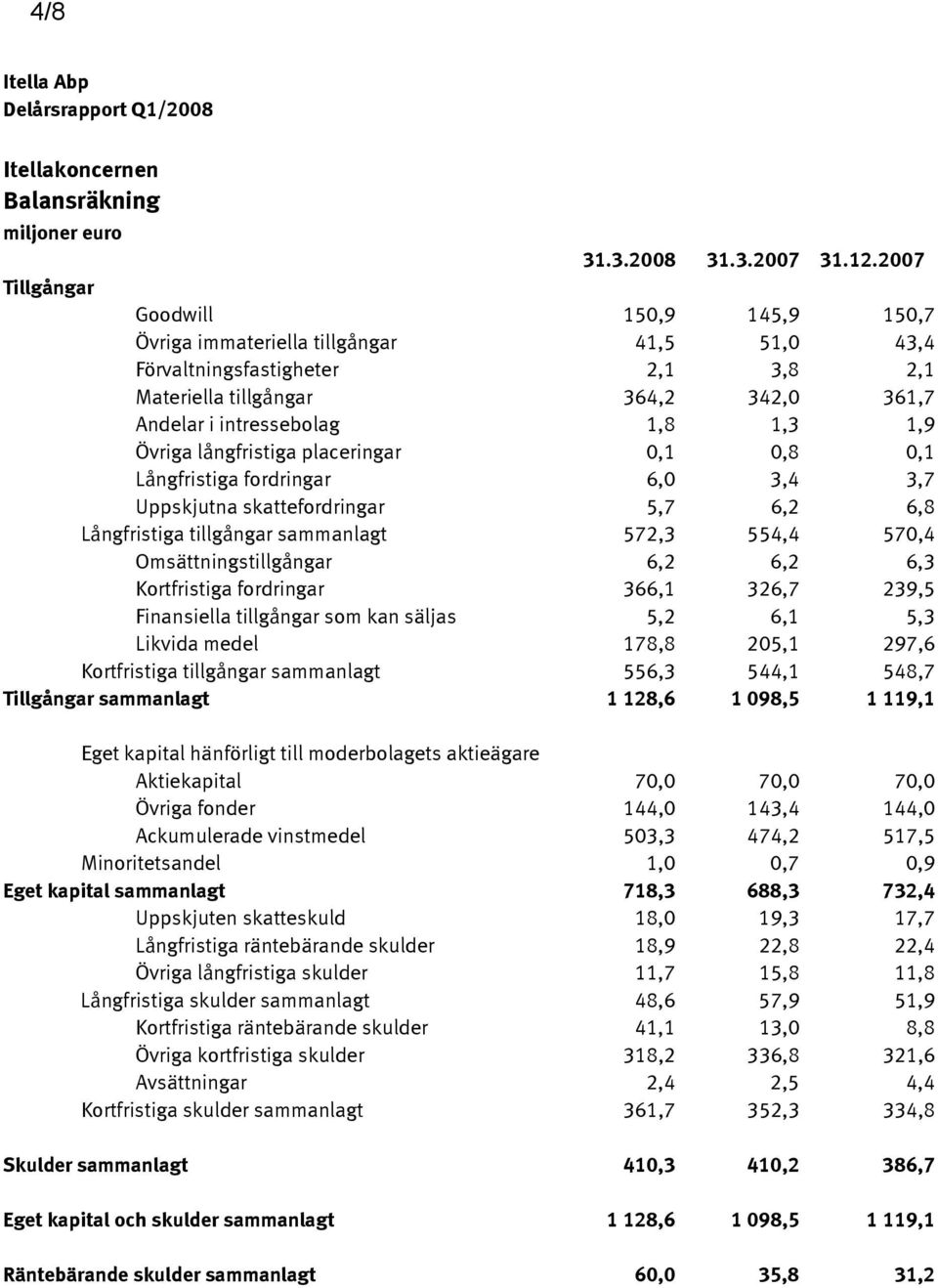 1,9 Övriga långfristiga placeringar 0,1 0,8 0,1 Långfristiga fordringar 6,0 3,4 3,7 Uppskjutna skattefordringar 5,7 6,2 6,8 Långfristiga tillgångar sammanlagt 572,3 554,4 570,4 Omsättningstillgångar