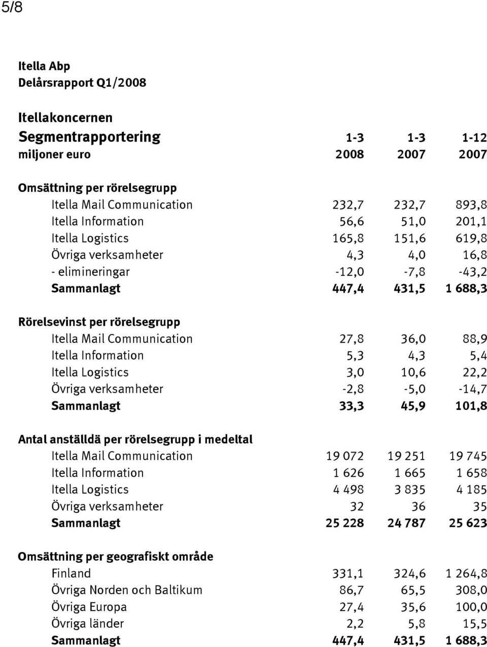 5,3 4,3 5,4 Itella Logistics 3,0 10,6 22,2 Övriga verksamheter -2,8-5,0-14,7 Sammanlagt 33,3 45,9 101,8 Antal anställdä per rörelsegrupp i medeltal Itella Mail Communication 19 072 19 251 19 745