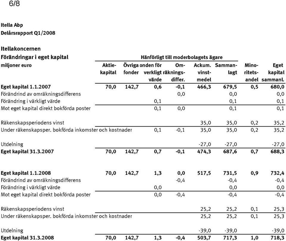 1.2007 70,0 142,7 0,6-0,1 466,3 679,5 0,5 680,0 Förändrind av omräkningsdifferens 0,0 0,0 0,0 Förändring i värkligt värde 0,1 0,1 0,1 Mot eget kapital direkt bokförda poster 0,1 0,0 0,1 0,1