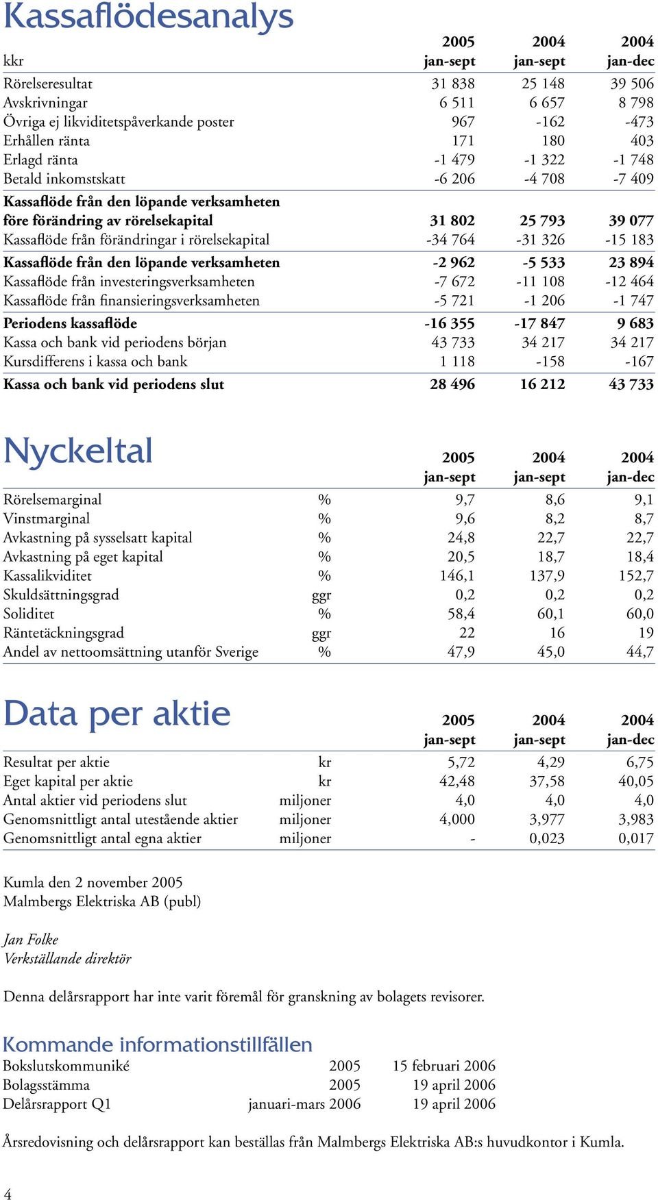 förändringar i rörelsekapital -34 764-31 326-15 183 Kassaflöde från den löpande verksamheten -2 962-5 533 23 894 Kassaflöde från investeringsverksamheten -7 672-11 108-12 464 Kassaflöde från