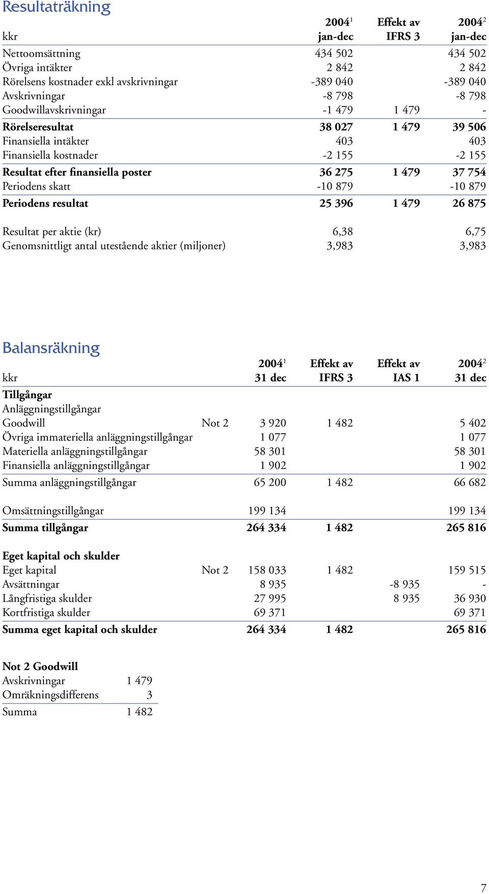 754 Periodens skatt -10 879-10 879 Periodens resultat 25 396 1 479 26 875 Resultat per aktie (kr) 6,38 6,75 Genomsnittligt antal utestående aktier (miljoner) 3,983 3,983 Balansräkning 2004 1 Effekt