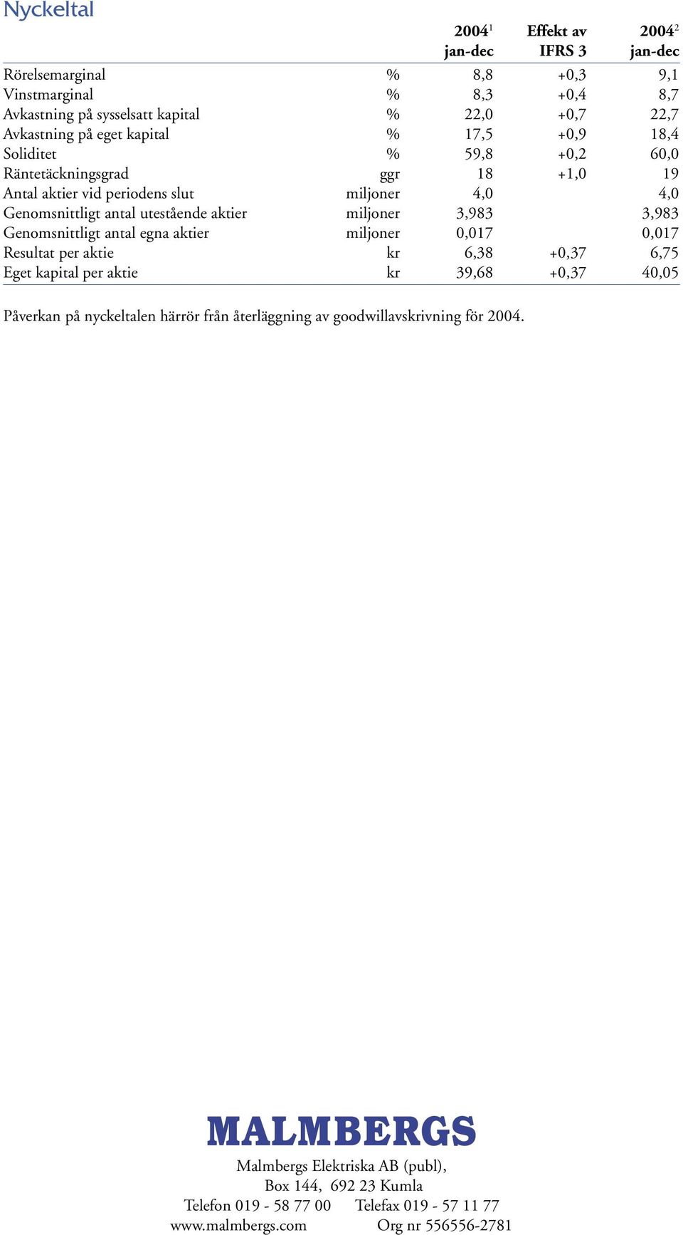 miljoner 3,983 3,983 Genomsnittligt antal egna aktier miljoner 0,017 0,017 Resultat per aktie kr 6,38 +0,37 6,75 Eget kapital per aktie kr 39,68 +0,37 40,05 Påverkan på nyckeltalen