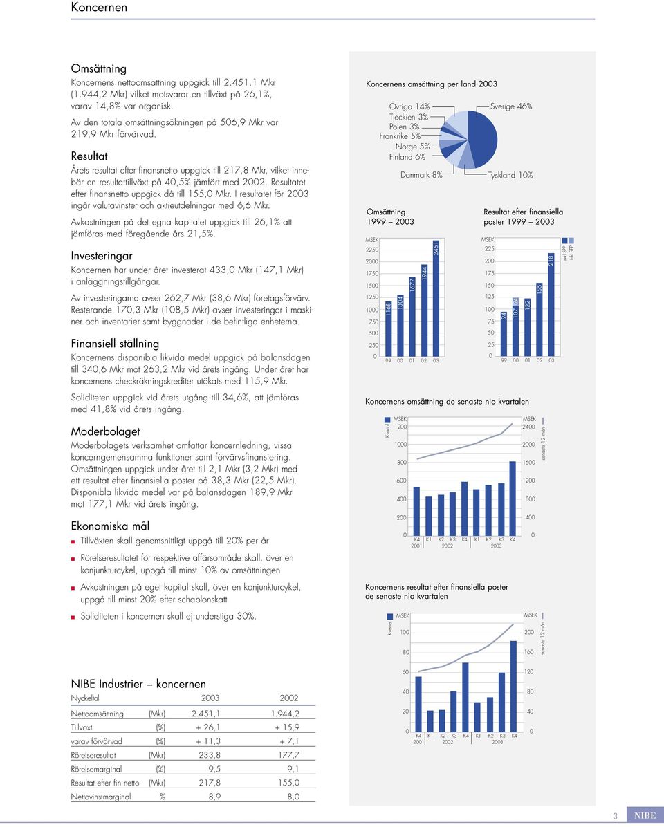 Resultatet efter finansnetto uppgick då till 155, Mkr. I resultatet för 23 ingår valutavinster och aktieutdelningar med 6,6 Mkr.