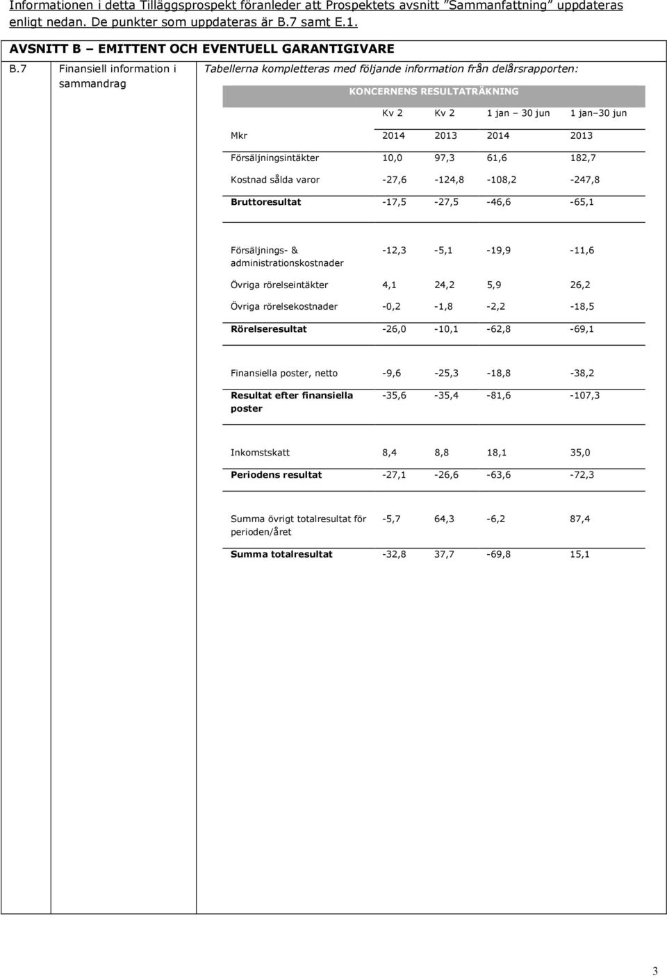 7 Finansiell information i sammandrag Tabellerna kompletteras med följande information från delårsrapporten: KONCERNENS RESULTATRÄKNING Mkr 214 213 214 213 Försäljningsintäkter 1, 97,3 61,6 182,7