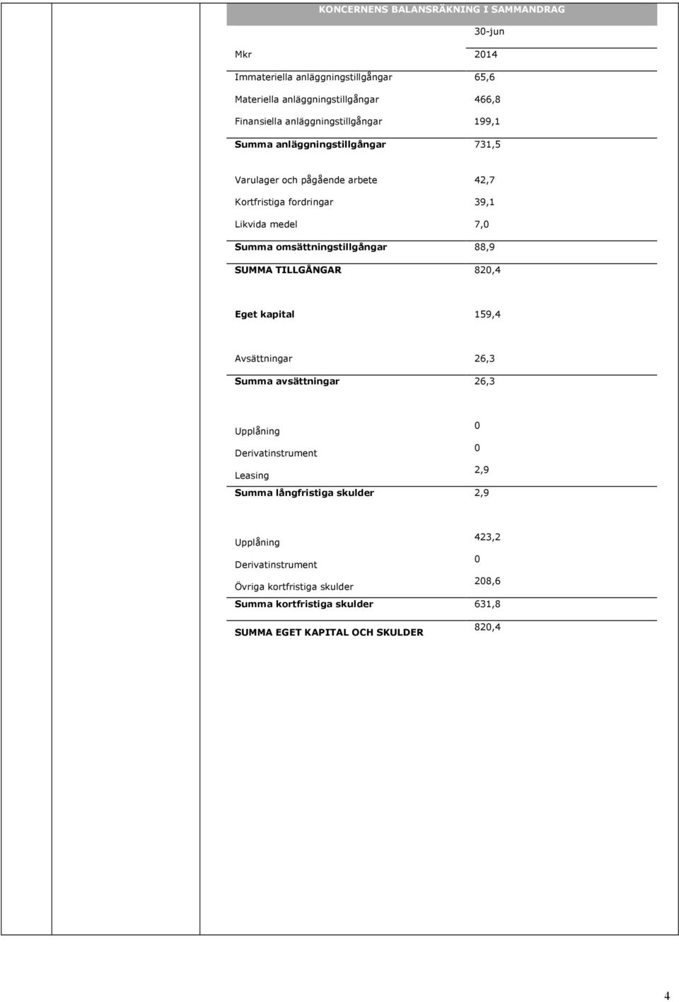 omsättningstillgångar 88,9 SUMMA TILLGÅNGAR 82,4 Eget kapital 159,4 Avsättningar 26,3 Summa avsättningar 26,3 Upplåning Derivatinstrument Leasing 2,9