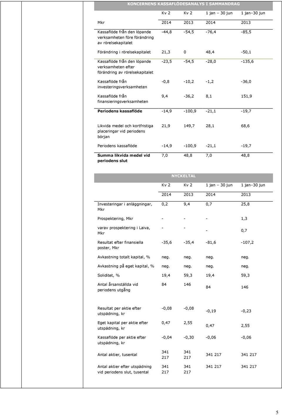 -,8-1,2-1,2-36, 9,4-36,2 8,1 151,9 Periodens kassaflöde -14,9-1,9-21,1-19,7 Likvida medel och kortfristiga placeringar vid periodens början 21,9 149,7 28,1 68,6 Periodens kassaflöde