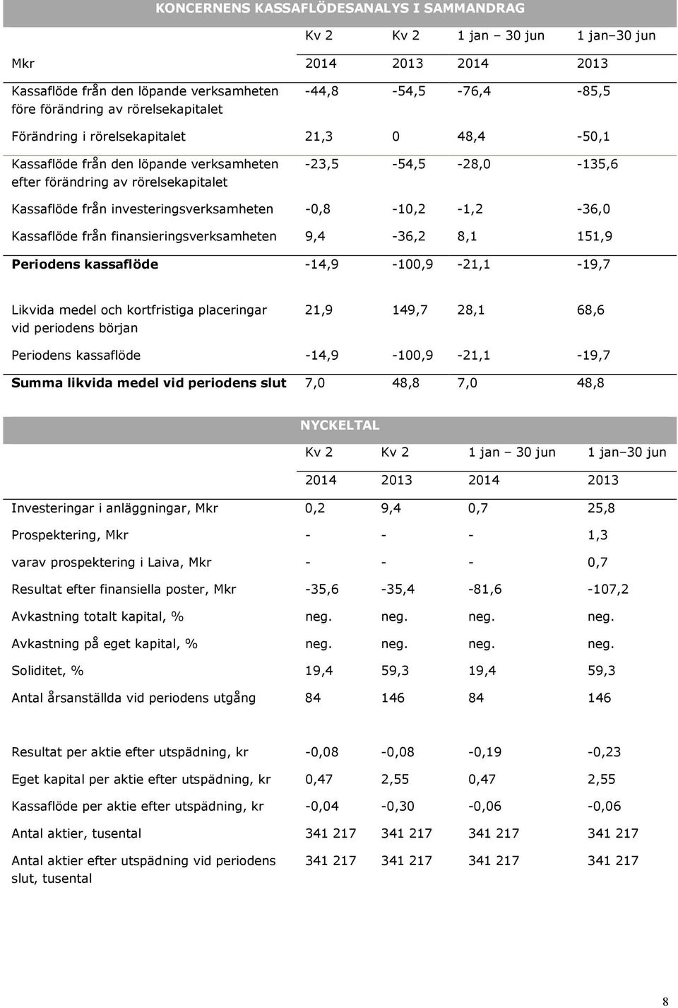 finansieringsverksamheten 9,4-36,2 8,1 151,9 Periodens kassaflöde -14,9-1,9-21,1-19,7 Likvida medel och kortfristiga placeringar vid periodens början 21,9 149,7 28,1 68,6 Periodens kassaflöde