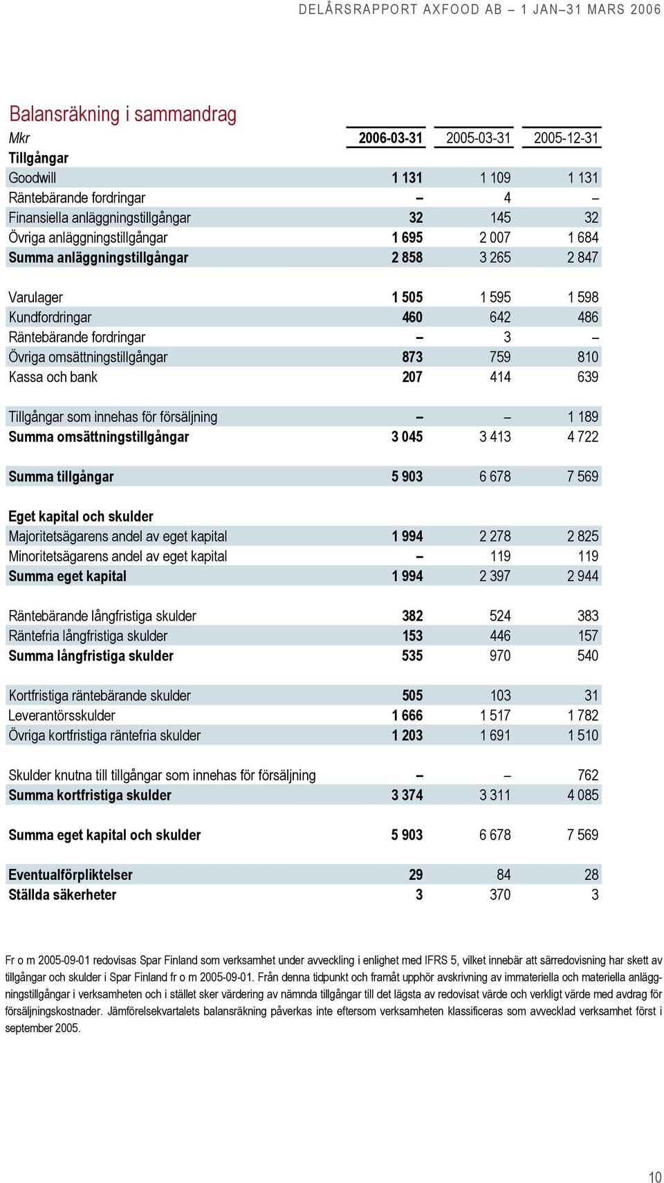 759 810 Kassa och bank 207 414 639 Tillgångar som innehas för försäljning 1 189 Summa omsättningstillgångar 3 045 3 413 4 722 Summa tillgångar 5 903 6 678 7 569 Eget kapital och skulder