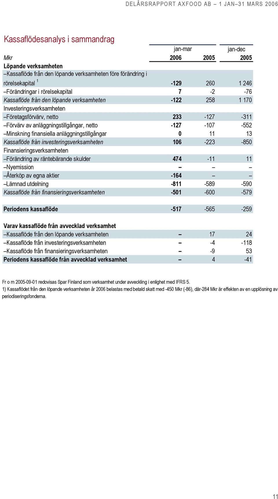 Minskning finansiella anläggningstillgångar 0 11 13 Kassaflöde från investeringsverksamheten 106-223 -850 Finansieringsverksamheten Förändring av räntebärande skulder 474-11 11 Nyemission Återköp av