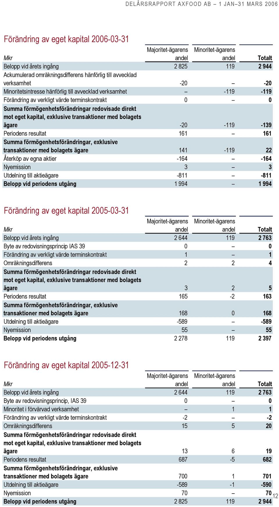 exklusive transaktioner med bolagets ägare -20-119 -139 Periodens resultat 161 161 Summa förmögenhetsförändringar, exklusive transaktioner med bolagets ägare 141-119 22 Återköp av egna aktier